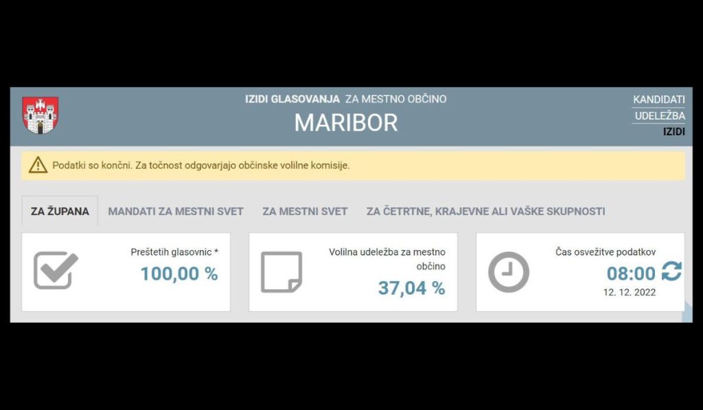 Maribor, izid volitev